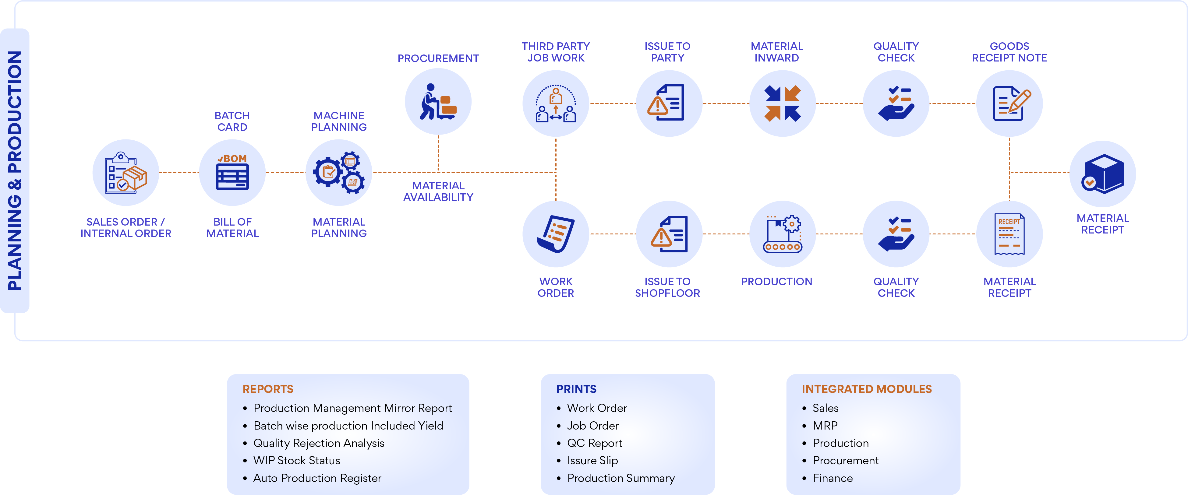 Production Planning Module Erp erp-production